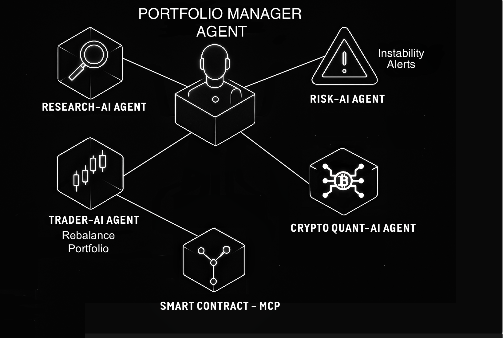 AI Agents Architecture Diagram showing PM-Agent, Research-AI Agent, Risk-AI Agent, Trader-AI Agent, Crypto Quant-AI Agent, and Smart Contract MCP connected in a network